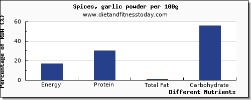 chart to show highest energy in calories in garlic per 100g